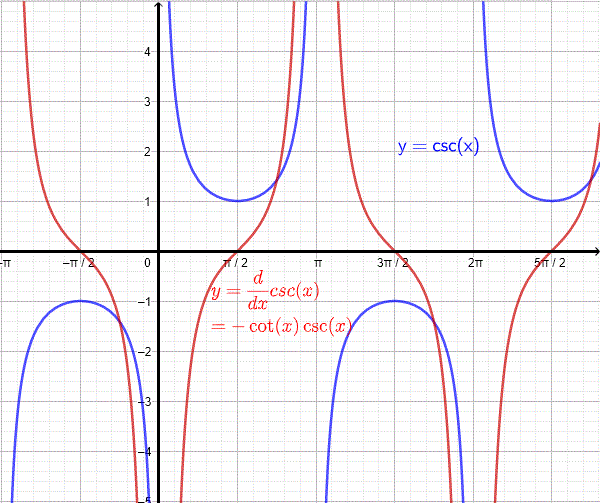 Proof of the Derivative of csc x