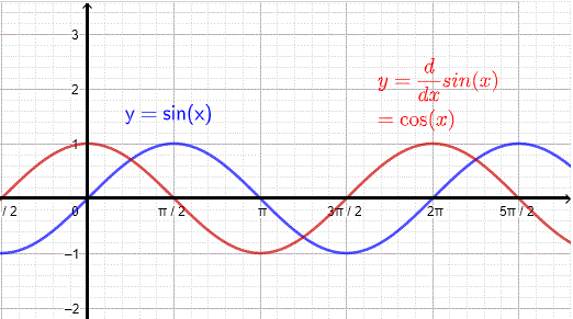 Proof of Derivative of sin x