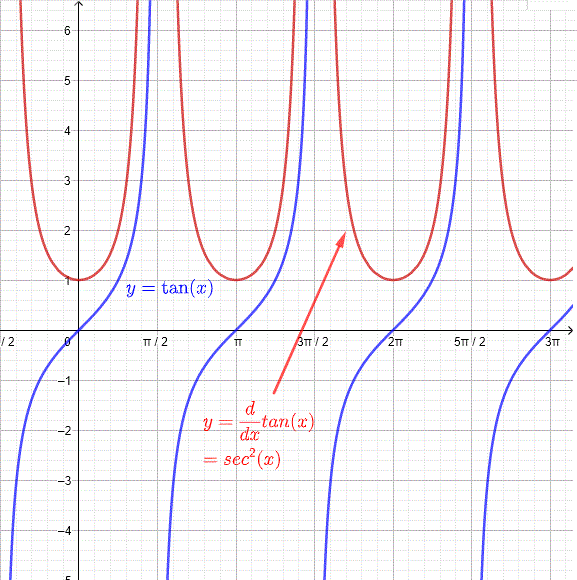 Derivative of tan x