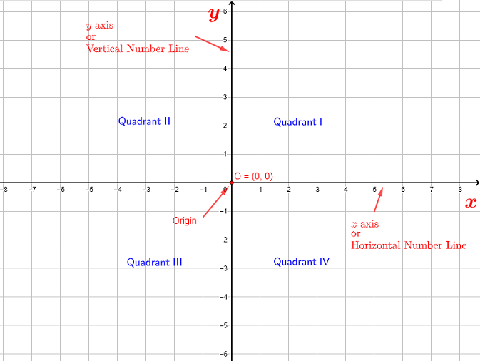 Rectangular Coordinate System in a Plane