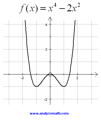 Graphs of Polynomials Functions