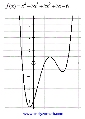 Graphs of Polynomials Functions