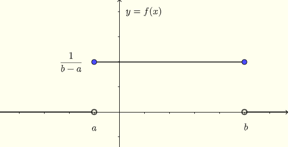 Uniform Probability Distribution Calculator