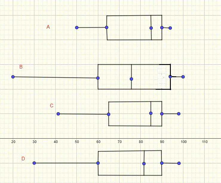 Quartiles and Box plots
