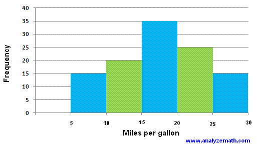 Reading Histograms Examples With Solutions