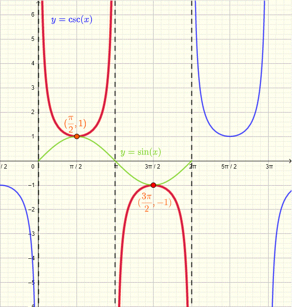 Cosecant Function csc x