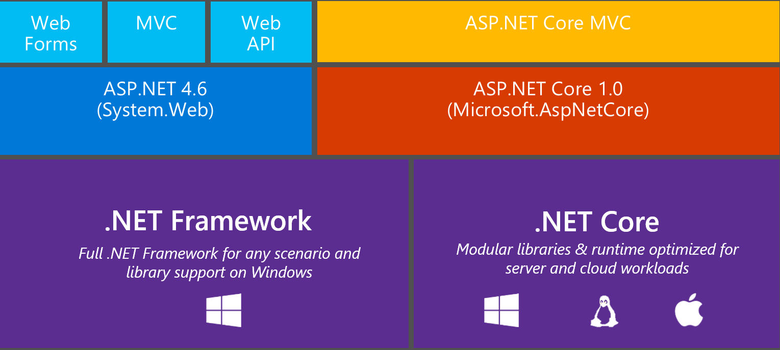 Conversion of to Core