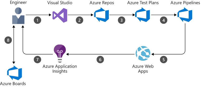 Azure Pipelines cloud service for automating build and testing