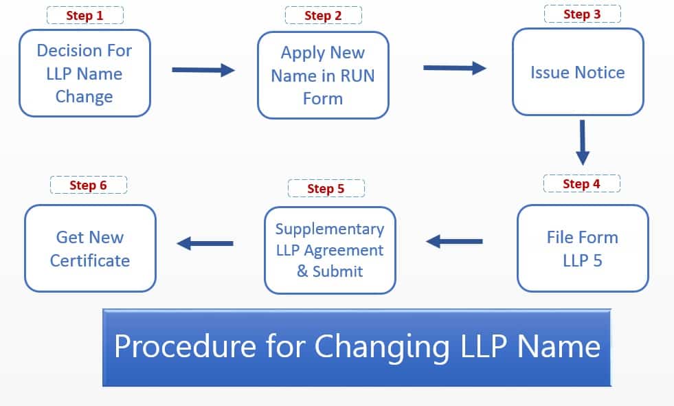 LLP Name Change Form 5