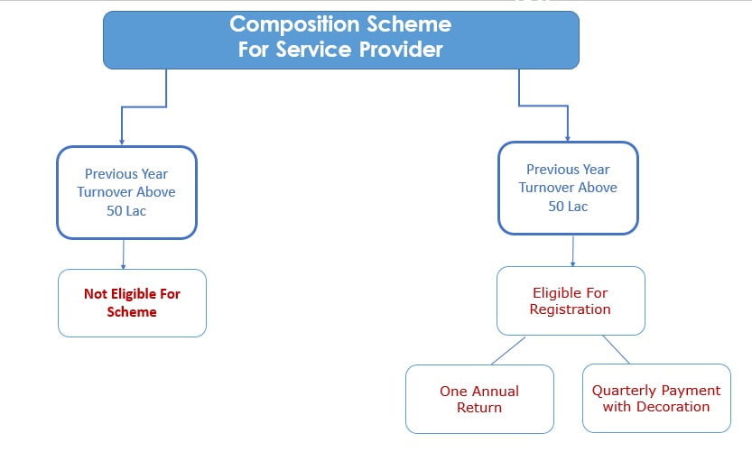 GST Composition Scheme For Service Providers 6 GST Rate Startup Setup
