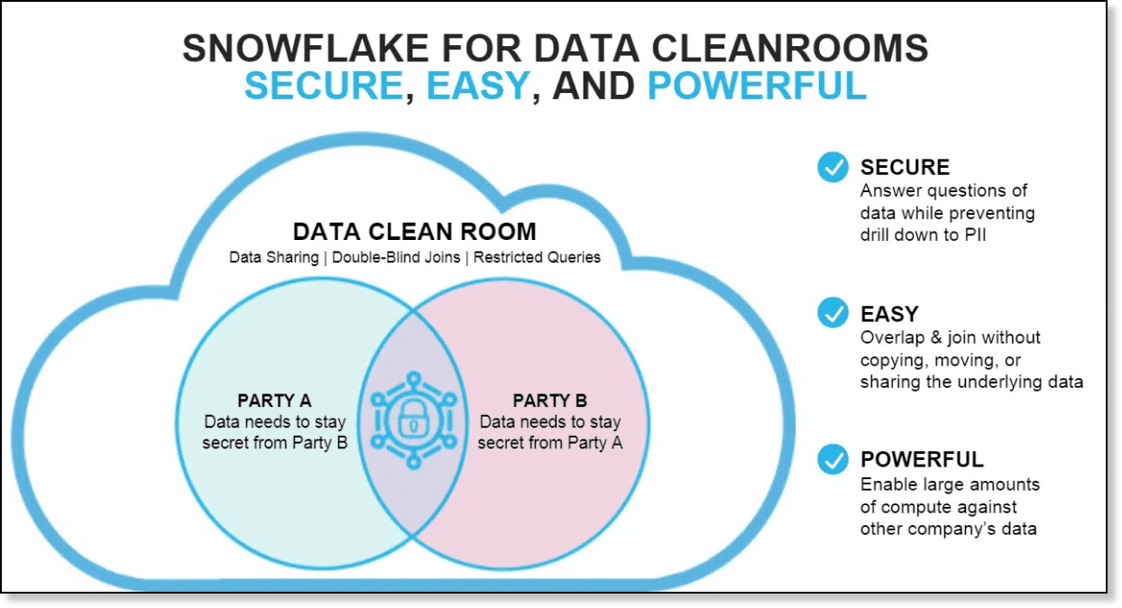 Snowflake Data Clean Room A New Era in Retail CPG Industry