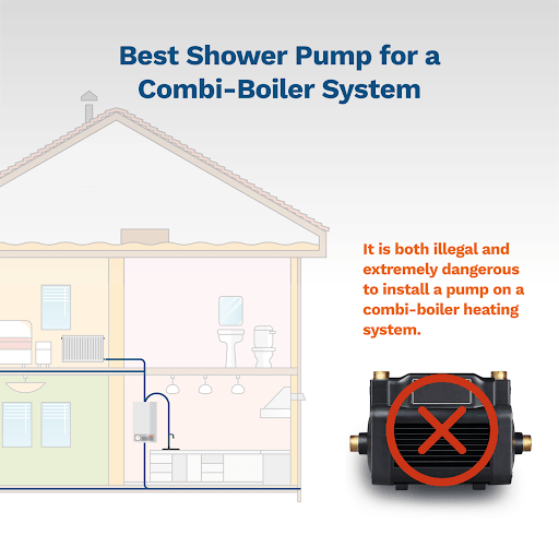 Which Shower Pump Type Do I Need? (Expert Guide) Anchor Pumps