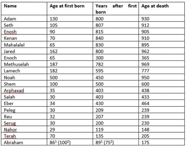 Can the Babylonian Calendar Help Explain the Ages of Patriarchs