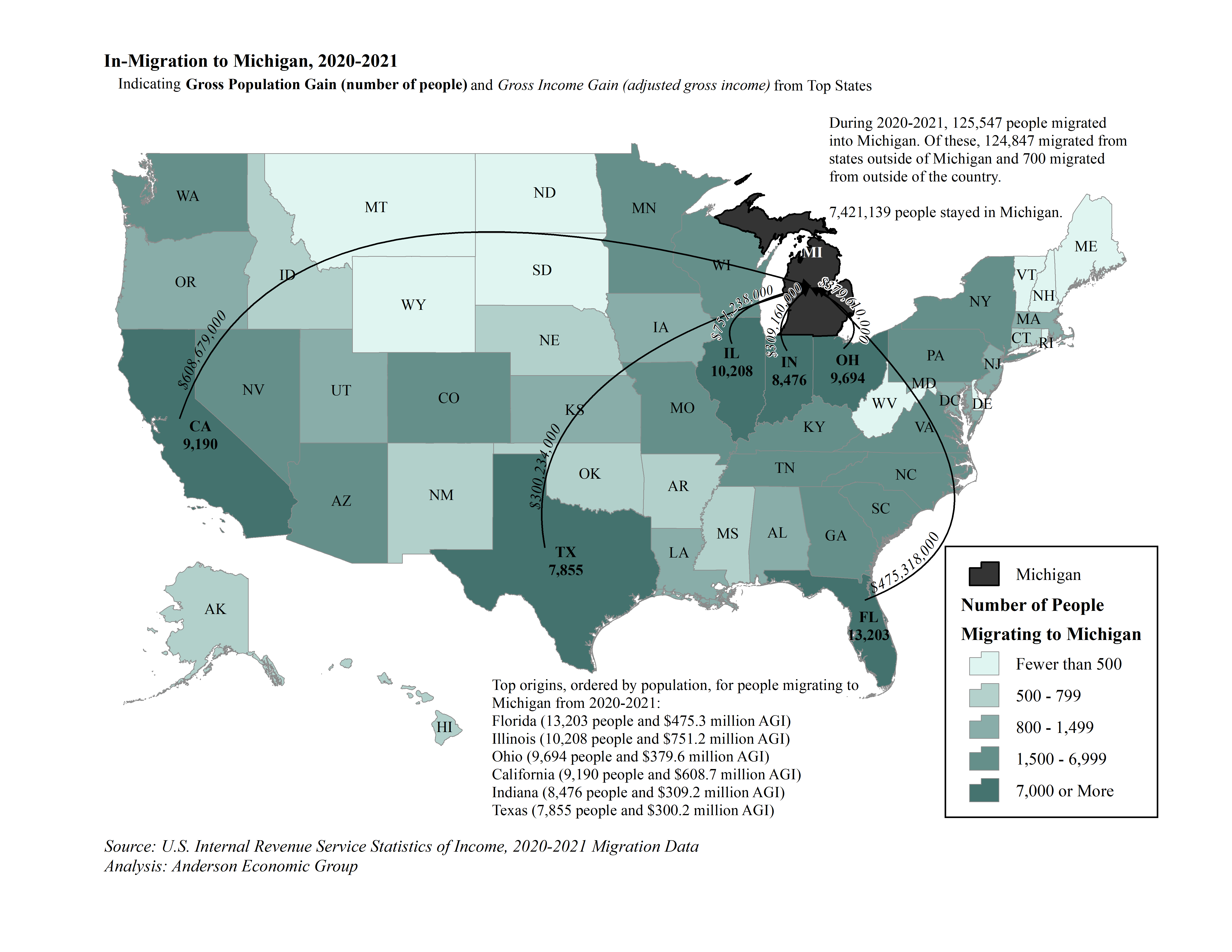 Michigan > Florida Migration Cost State 1.4B in Taxable in