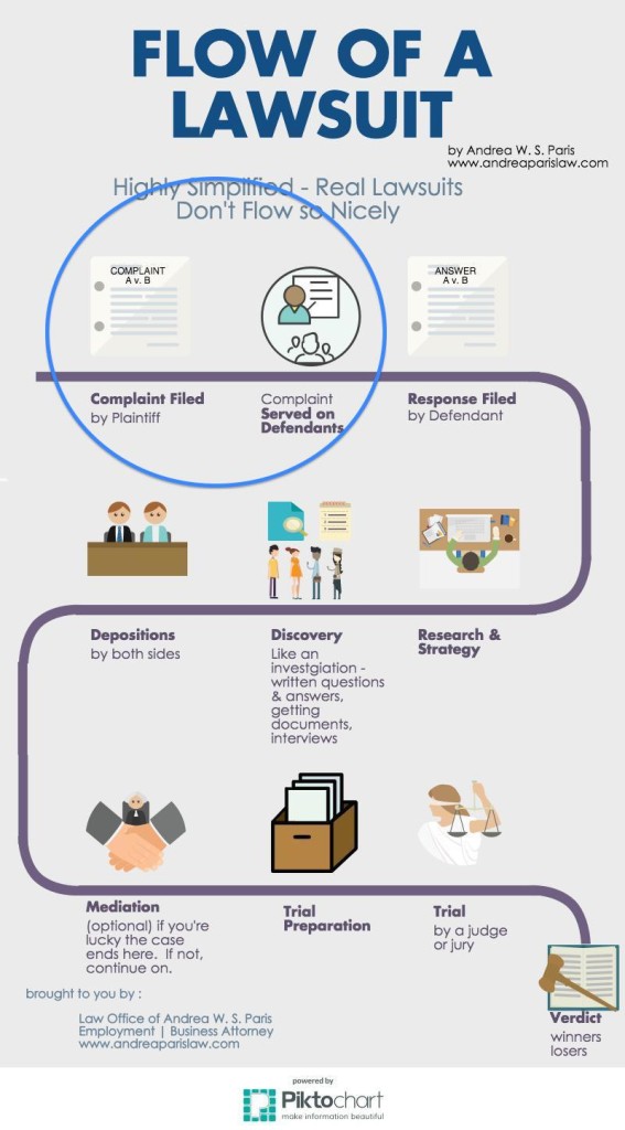 Filing a Civil Lawsuit in California Anatomy of a Lawsuit Part IV