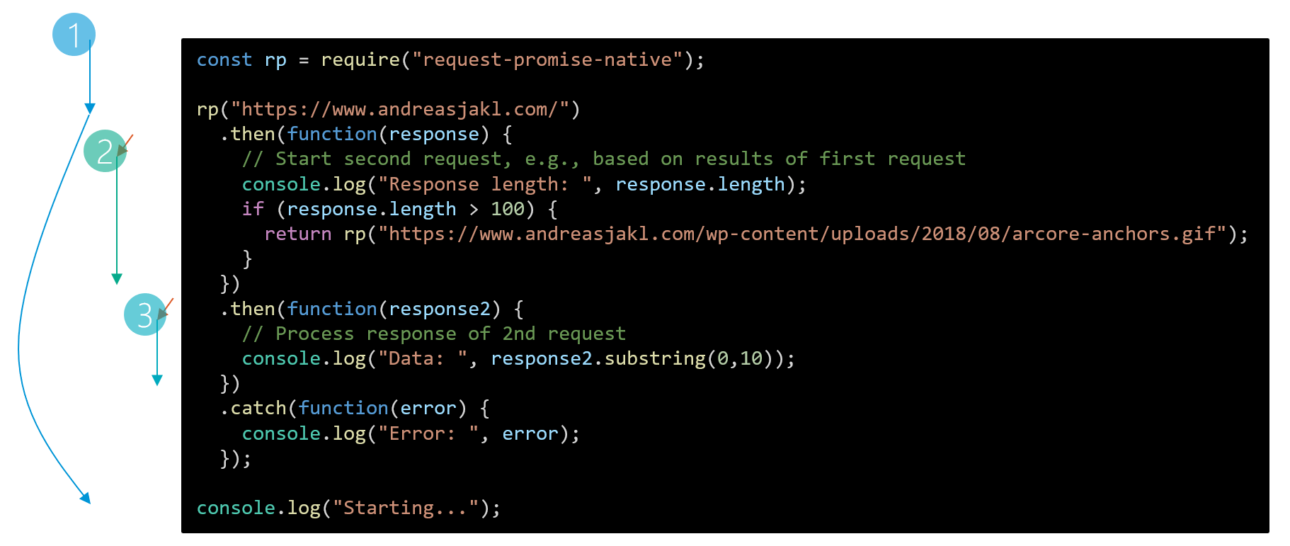 Asynchronous JavaScript with Promises & Async/Await in JavaScript
