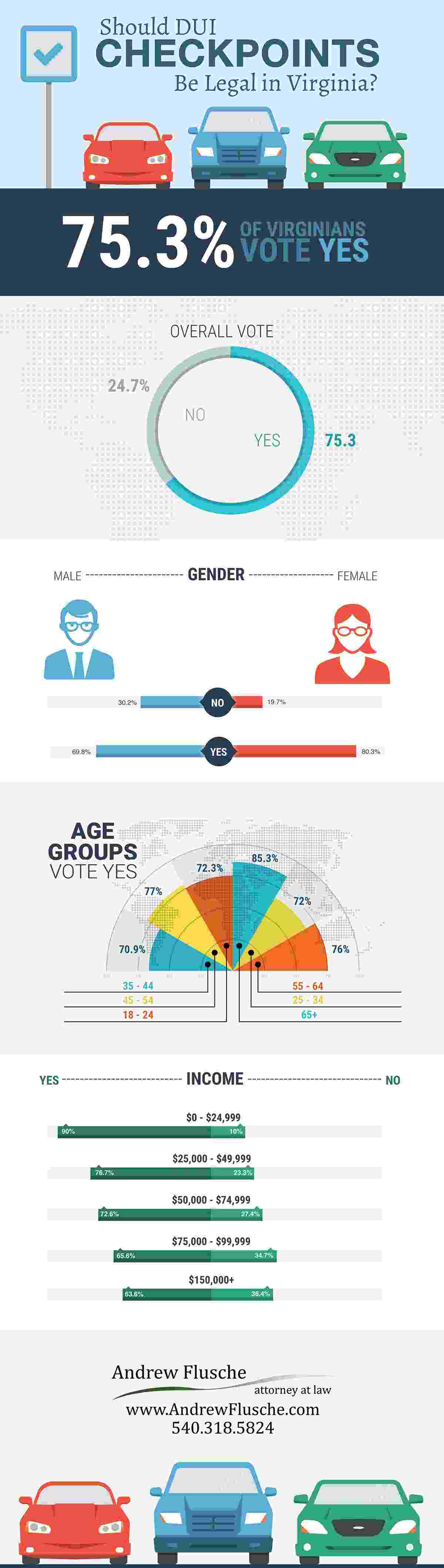 Survey 75 of Virginians Agree that DUI Checkpoints Should Be Legal