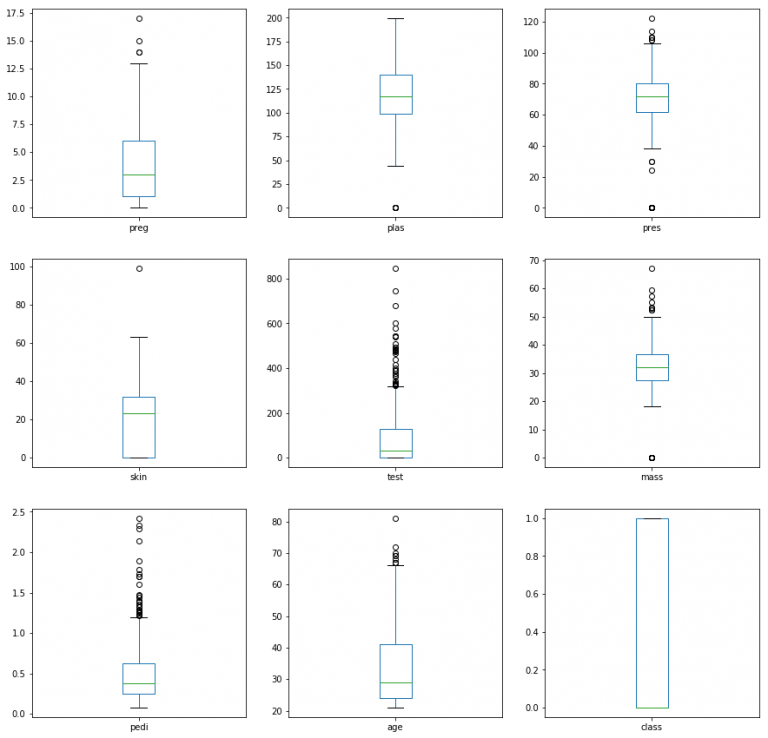 Matplotlib Box and Whisker Plot Andrew Gurung
