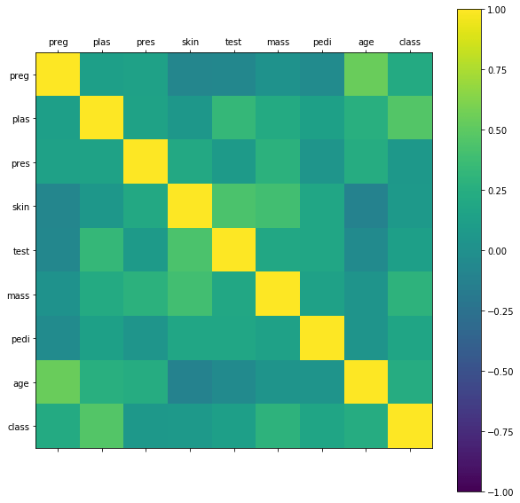 Matplotlib Correlation Matrix Plot Andrew Gurung