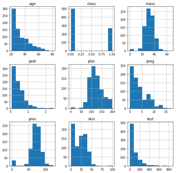 Matplotlib Histogram Andrew Gurung