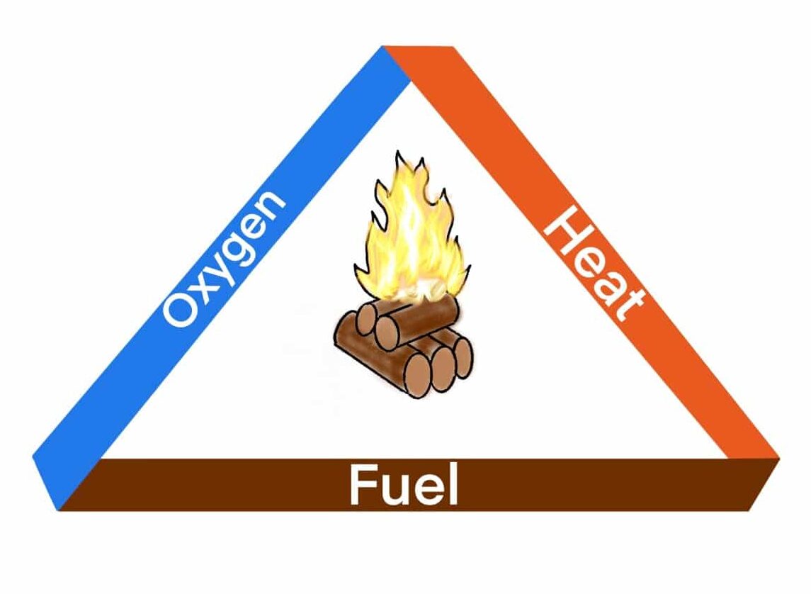 The Fire Triangle Fuel, Oxygen & Heat Andrew Heard Logs
