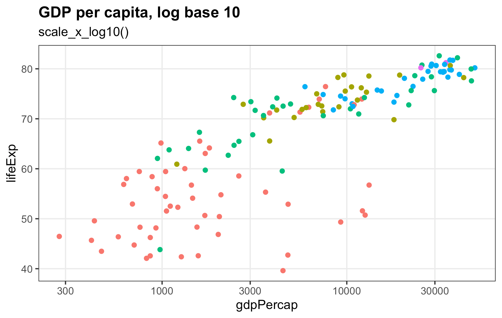 How to use natural and base 10 log scales in ggplot2 Andrew Heiss