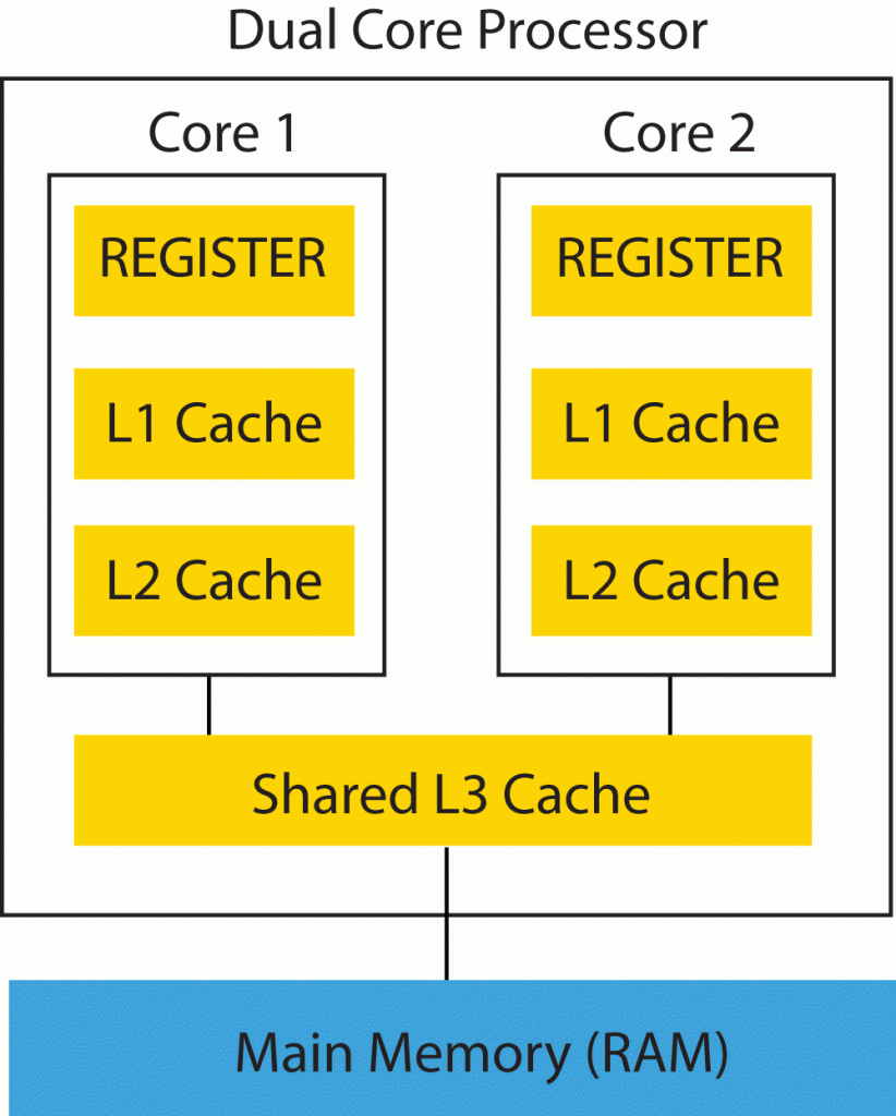 Quick & Simplistic Explanation of Multi Core Processors Andrew Mobbs