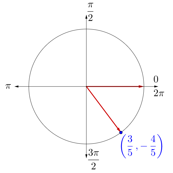 402 Unit Circle