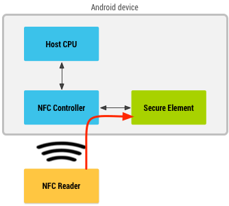nfc-with-secure-element