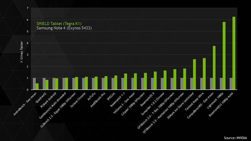 shield-versus-note4-benchmarks