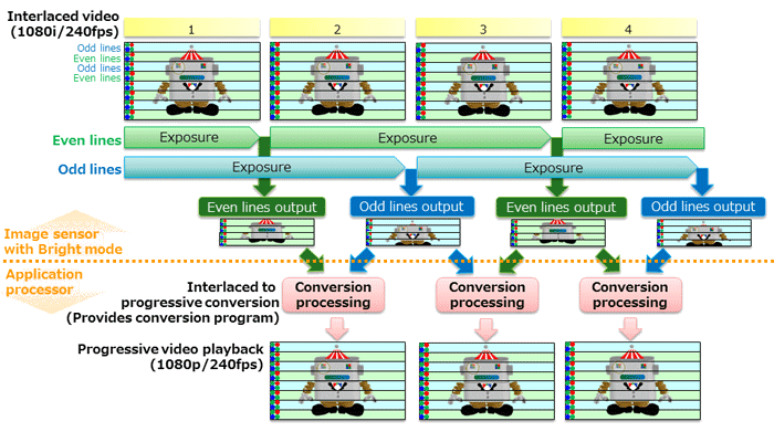 Toshiba Interlaced Video Conversion