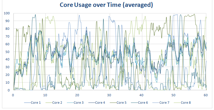 Chrome - core usage on a Samsung Galaxy S6