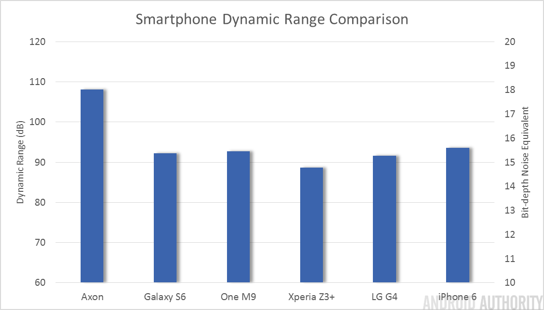 smartphone dynamic range comparison