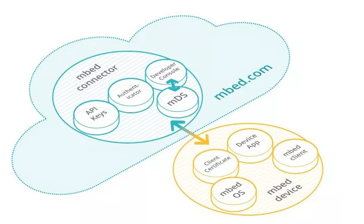 mbed-device-connector