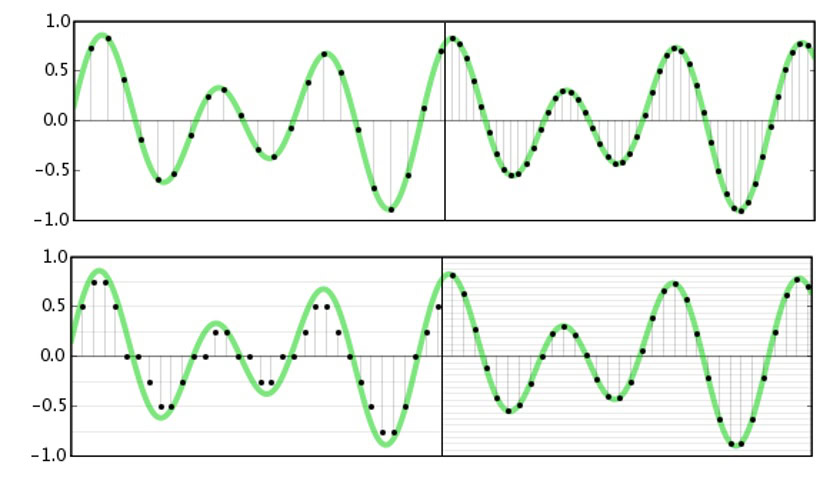 Increasing the sample rate (top) results in additional samples per second, while a larger bit-depth (bottom) provides more possible values to record the sample at.