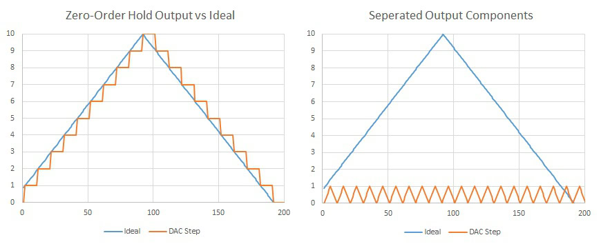Zero order hold DAC split