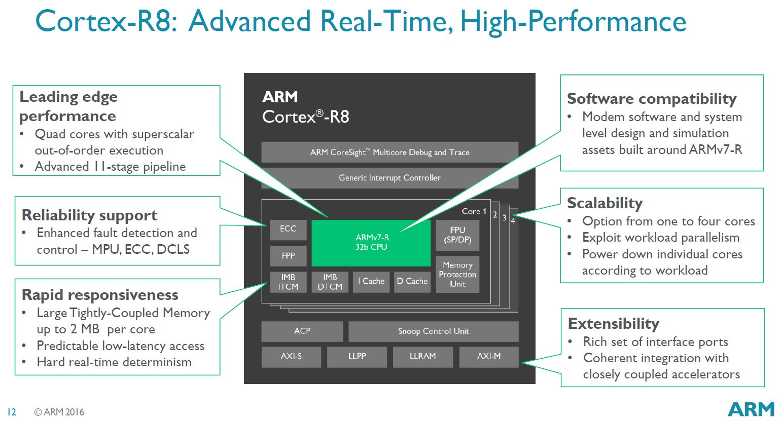 ARM Cortex R8