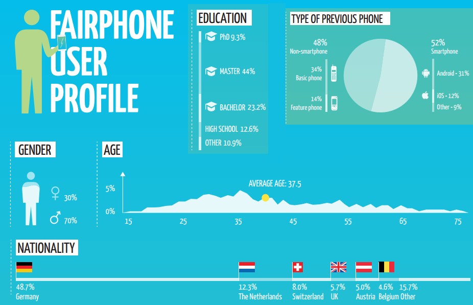 Fairphone_users