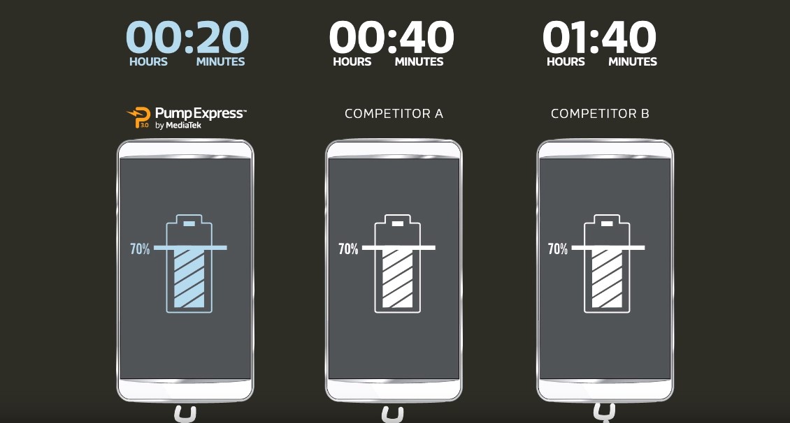MediaTek launches Pump Express 3.0 faster, cooler, safer charging