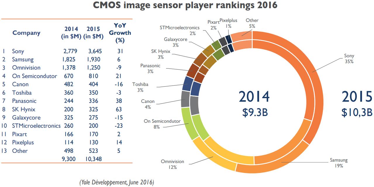 CMOS image sensor market boosted by new mobile technologies