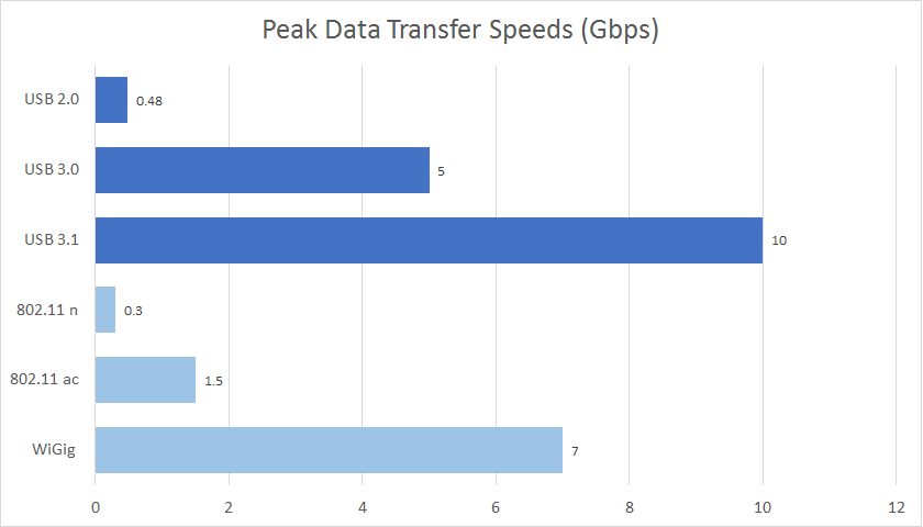 USB and WiFi data speeds