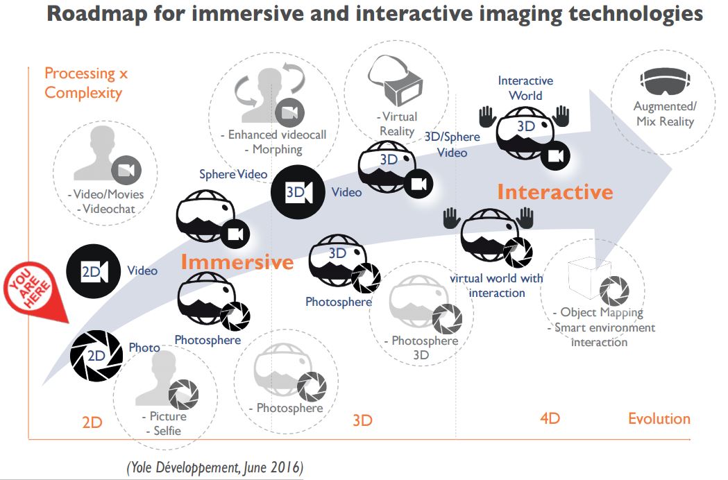 immersive imaging roadmap