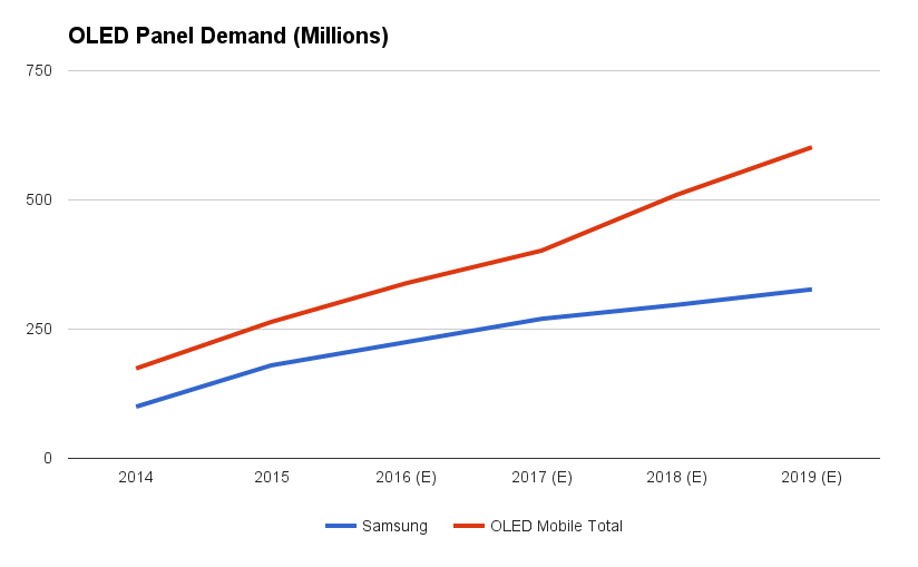 OLED Demand forcast