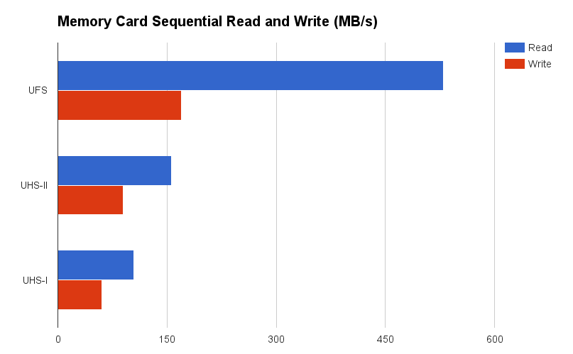 UFS memory speed comparison