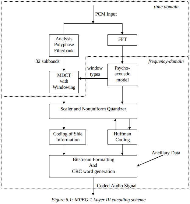 MP3 encoding example