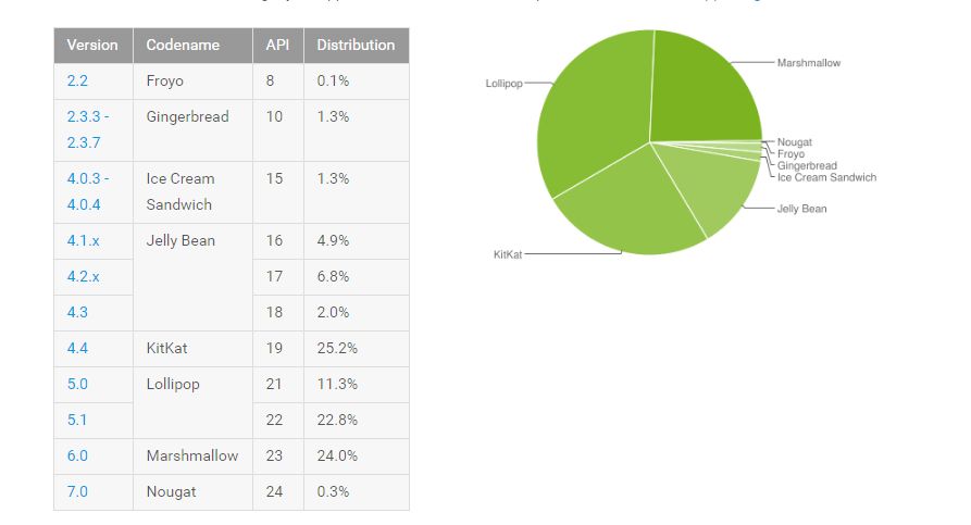android-distribution-numbers