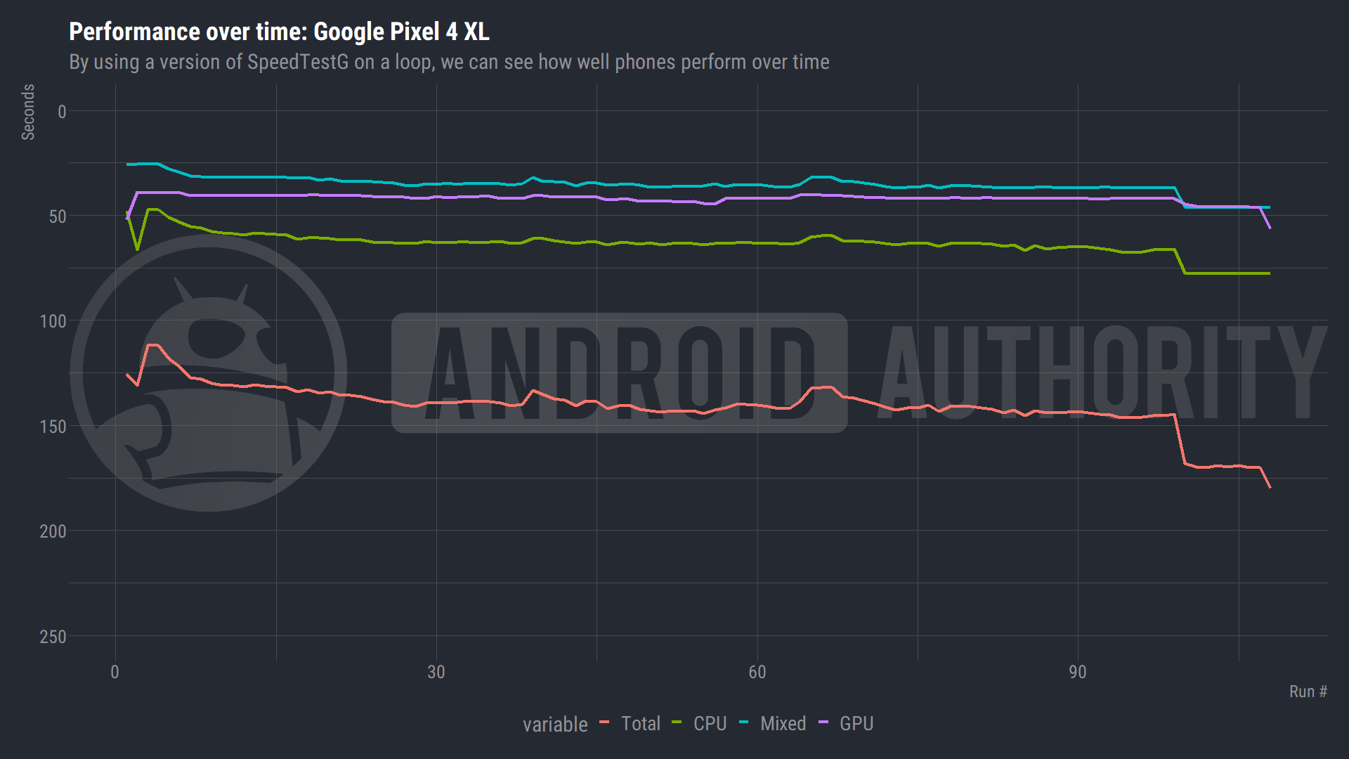 Google Pixel 4 XL performance over time