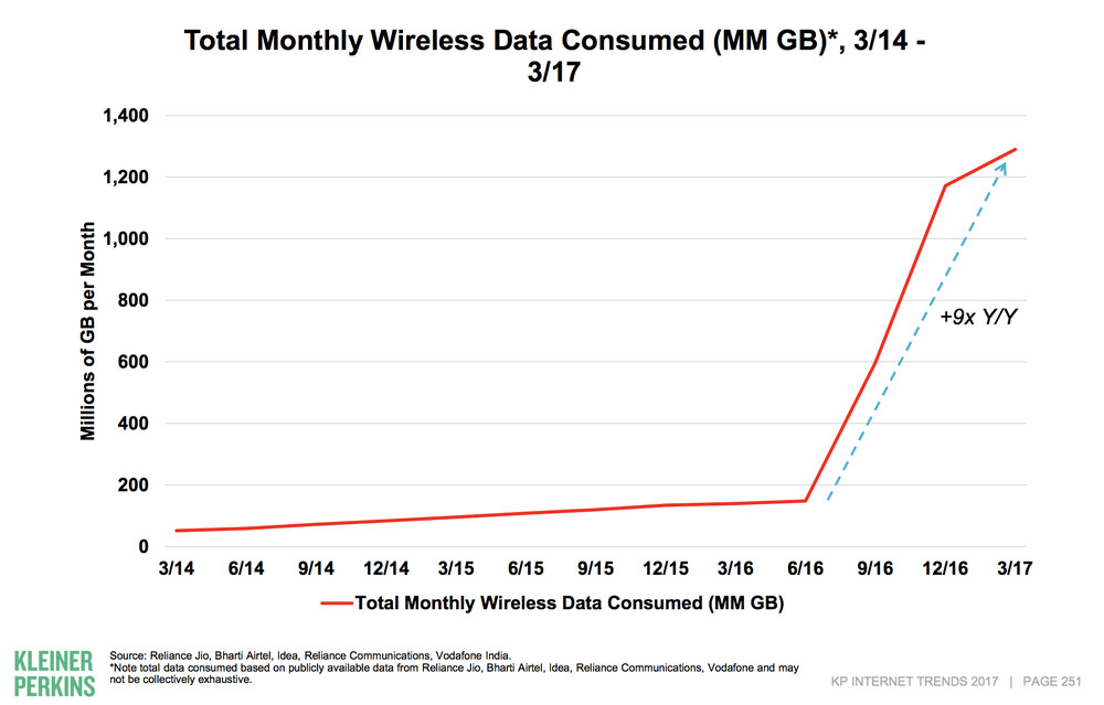 India&rsquo;s data traffic increase