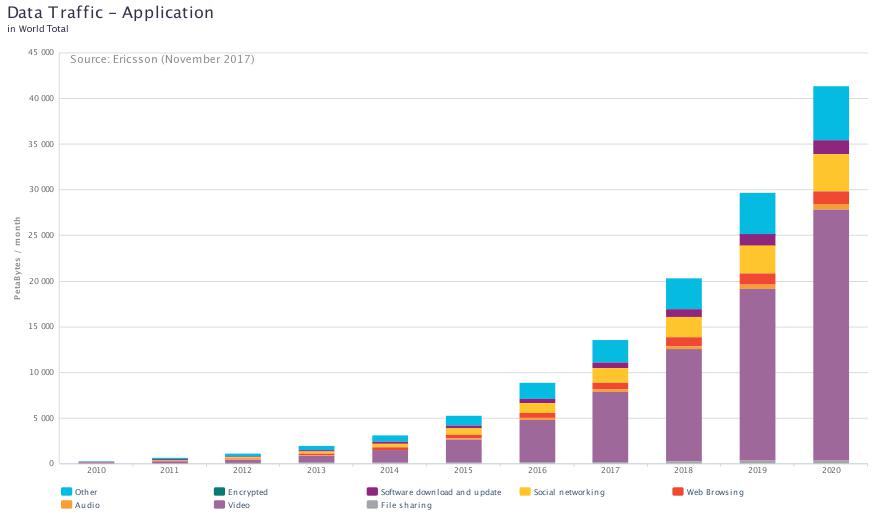 Ericsson&rsquo;s historical data and data usage projections to 2020