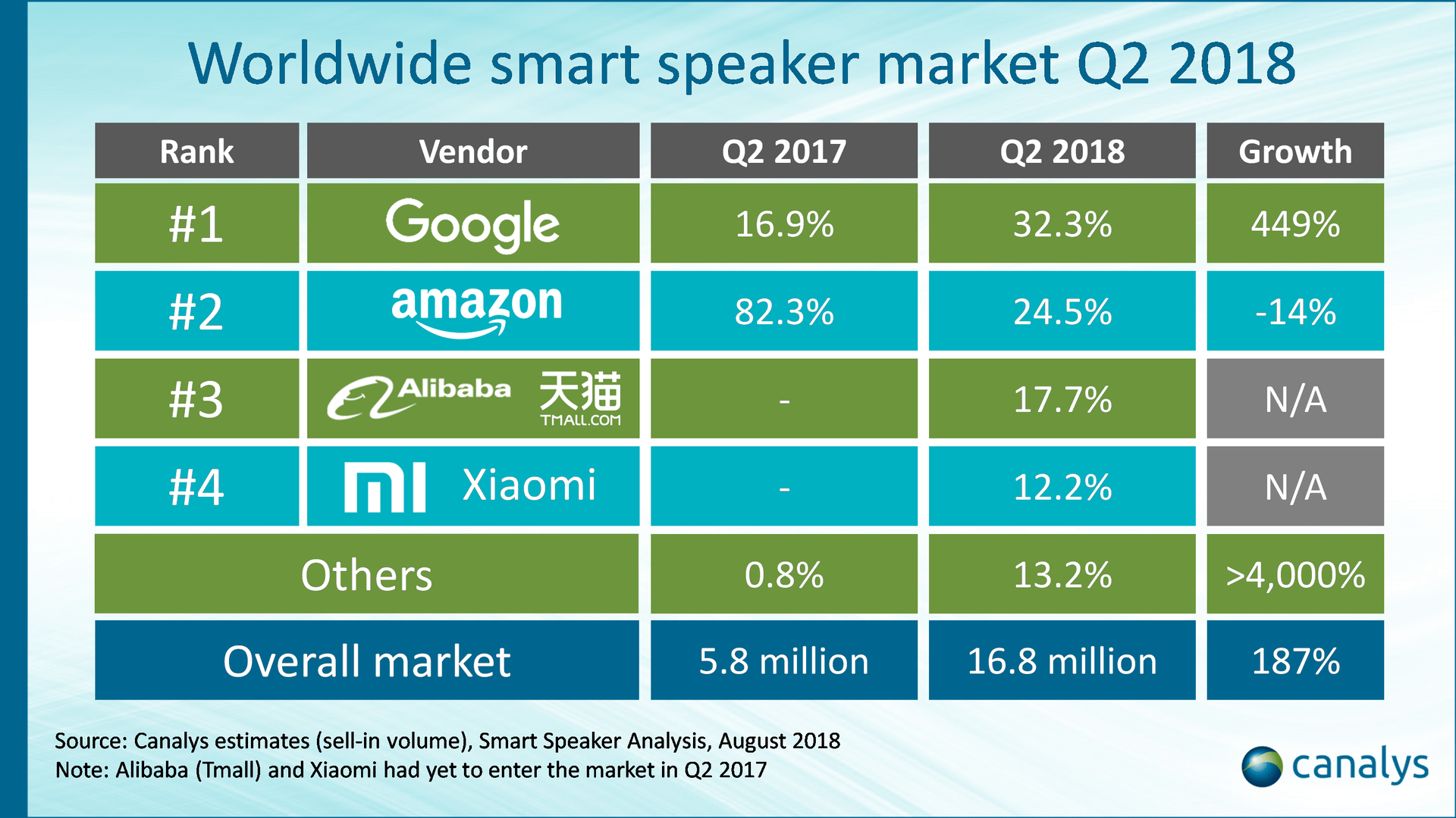 A chart from Canalys showing numbers of smart speaker shipments in Q2 2018.